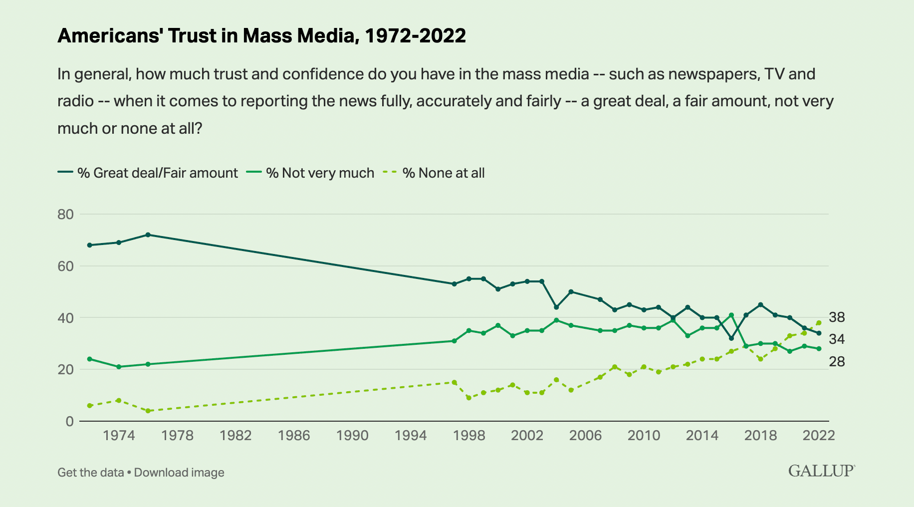 Trust in Media is Near Record Low